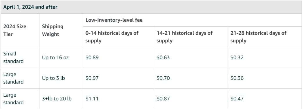 Amazon FBA Low Inventory Level Fee 2024